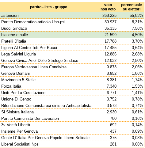 voti genova