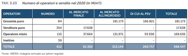 Numero di operatori e vendite nel 2020 in Mm3 
